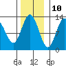 Point Elizabeth tide chart for Friday, November 10, 2023
