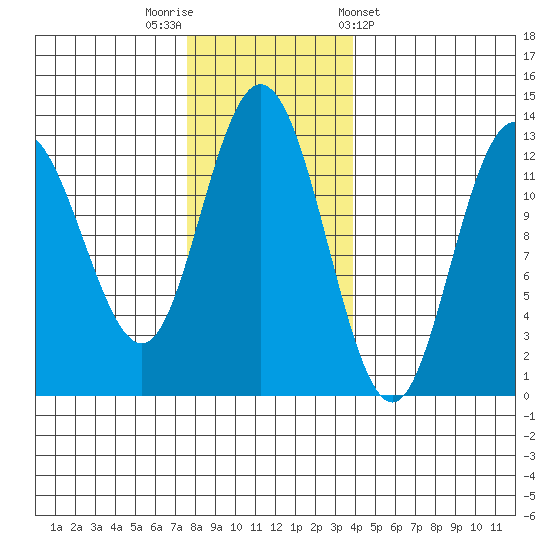 Point Elizabeth tide chart for Saturday, November 11, 2023