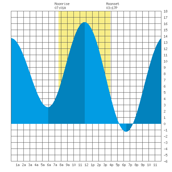 Point Elizabeth tide chart for Sunday, November 12, 2023