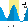 Point Elizabeth tide chart for Sunday, November 12, 2023