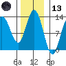 Point Elizabeth tide chart for Monday, November 13, 2023