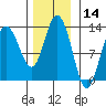 Point Elizabeth tide chart for Tuesday, November 14, 2023