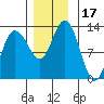 Point Elizabeth tide chart for Friday, November 17, 2023