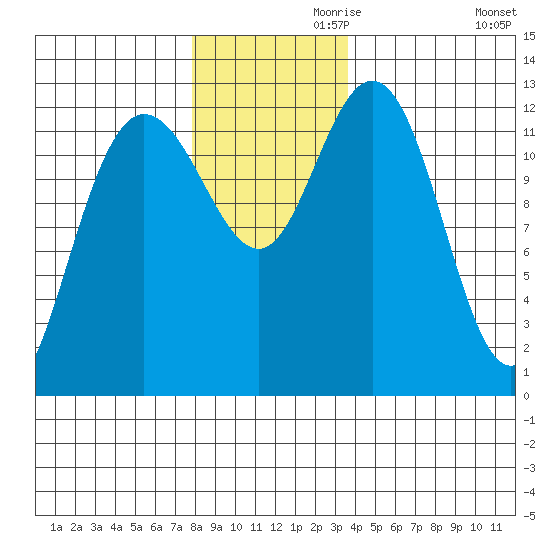 Point Elizabeth tide chart for Sunday, November 19, 2023