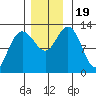 Point Elizabeth tide chart for Sunday, November 19, 2023