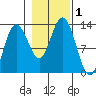 Point Elizabeth tide chart for Wednesday, November 1, 2023