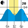 Point Elizabeth tide chart for Monday, November 20, 2023