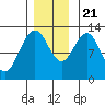 Point Elizabeth tide chart for Tuesday, November 21, 2023