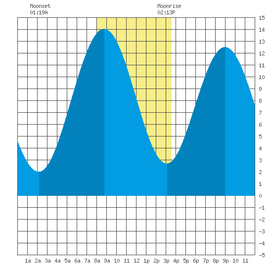 Point Elizabeth tide chart for Wednesday, November 22, 2023