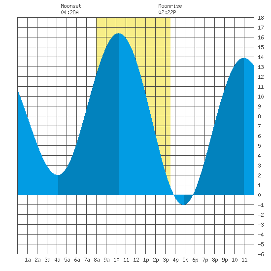 Point Elizabeth tide chart for Friday, November 24, 2023