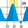 Point Elizabeth tide chart for Saturday, November 25, 2023
