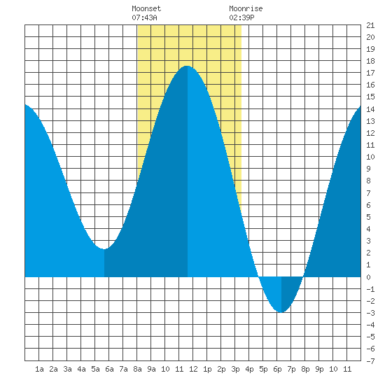 Point Elizabeth tide chart for Sunday, November 26, 2023