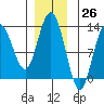 Point Elizabeth tide chart for Sunday, November 26, 2023