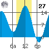 Point Elizabeth tide chart for Monday, November 27, 2023