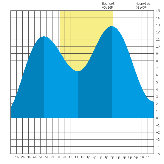 Point Elizabeth tide chart for Friday, November 3, 2023