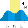 Point Elizabeth tide chart for Saturday, November 4, 2023