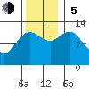 Point Elizabeth tide chart for Sunday, November 5, 2023