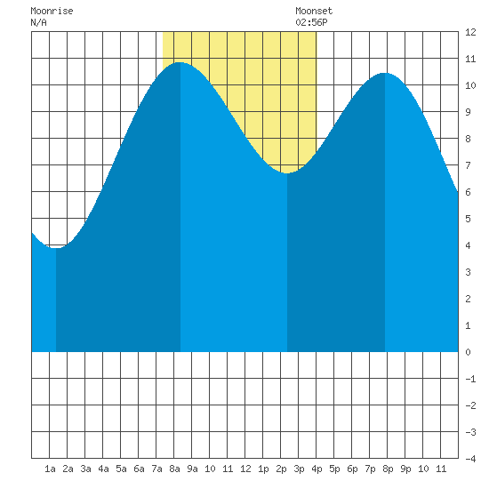 Point Elizabeth tide chart for Monday, November 6, 2023