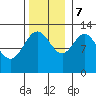 Point Elizabeth tide chart for Tuesday, November 7, 2023