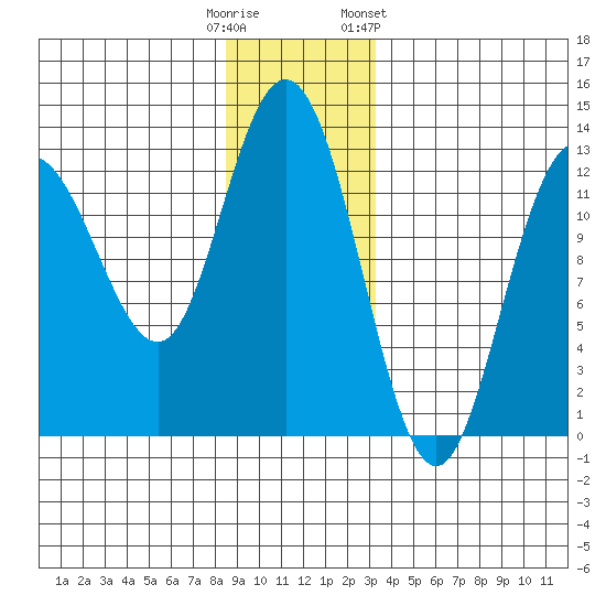 Point Elizabeth tide chart for Monday, December 11, 2023