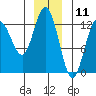 Point Elizabeth tide chart for Monday, December 11, 2023