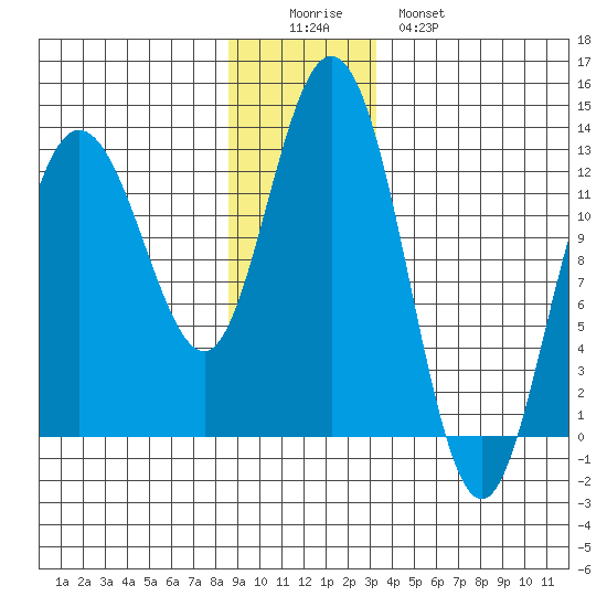 Point Elizabeth tide chart for Thursday, December 14, 2023
