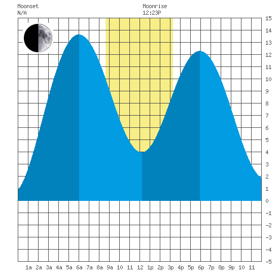 Point Elizabeth tide chart for Tuesday, December 19, 2023