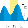 Point Elizabeth tide chart for Friday, December 1, 2023