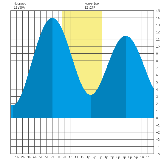 Point Elizabeth tide chart for Wednesday, December 20, 2023