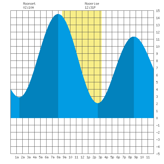 Point Elizabeth tide chart for Thursday, December 21, 2023