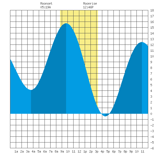 Point Elizabeth tide chart for Saturday, December 23, 2023
