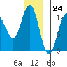 Point Elizabeth tide chart for Sunday, December 24, 2023