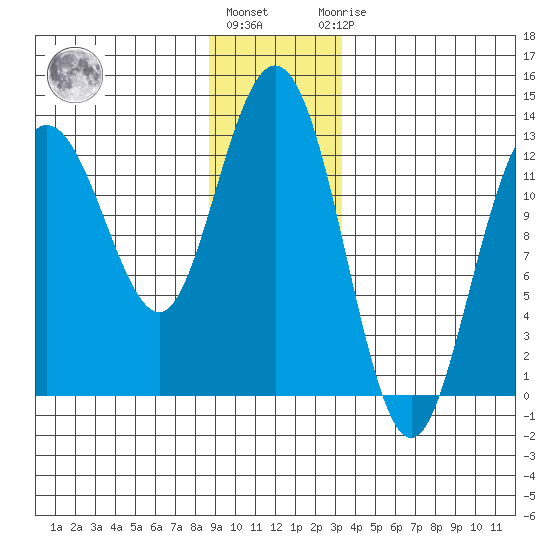 Point Elizabeth tide chart for Tuesday, December 26, 2023