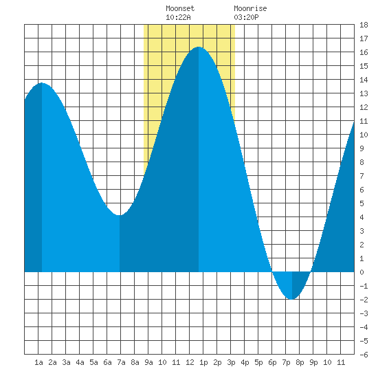 Point Elizabeth tide chart for Wednesday, December 27, 2023