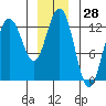 Point Elizabeth tide chart for Thursday, December 28, 2023
