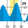 Point Elizabeth tide chart for Friday, December 29, 2023