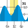 Point Elizabeth tide chart for Sunday, December 31, 2023