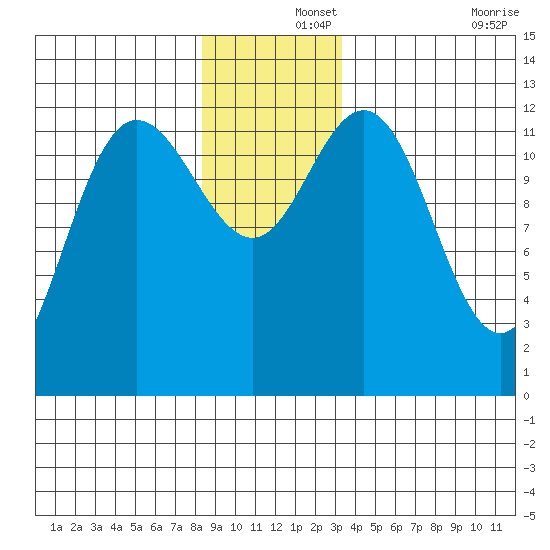 Point Elizabeth tide chart for Sunday, December 3, 2023
