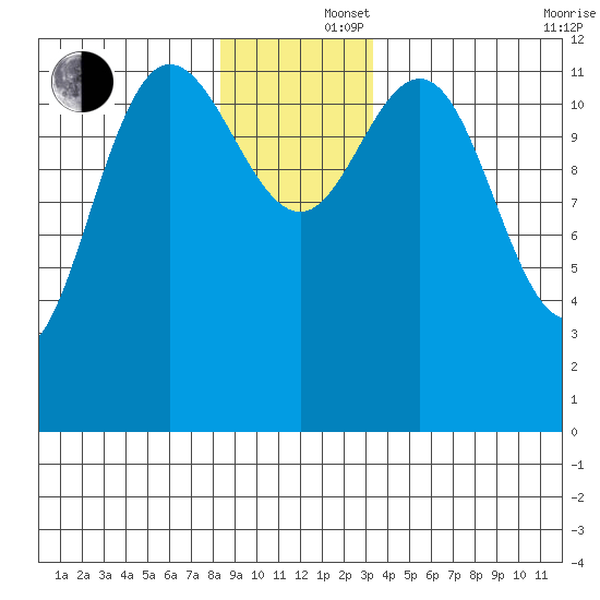 Point Elizabeth tide chart for Monday, December 4, 2023