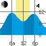 Point Elizabeth tide chart for Monday, December 4, 2023