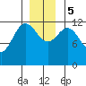 Point Elizabeth tide chart for Tuesday, December 5, 2023