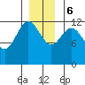 Point Elizabeth tide chart for Wednesday, December 6, 2023