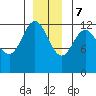 Point Elizabeth tide chart for Thursday, December 7, 2023