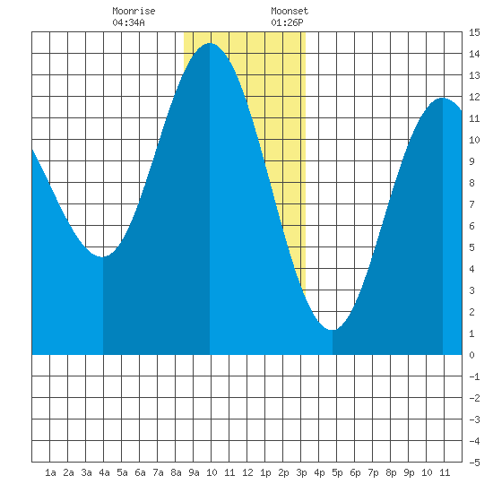 Point Elizabeth tide chart for Saturday, December 9, 2023