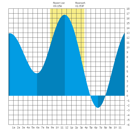 Point Elizabeth tide chart for Wednesday, January 10, 2024