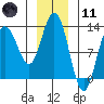 Point Elizabeth tide chart for Thursday, January 11, 2024