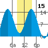 Point Elizabeth tide chart for Monday, January 15, 2024