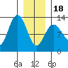 Point Elizabeth tide chart for Thursday, January 18, 2024