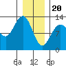 Point Elizabeth tide chart for Saturday, January 20, 2024