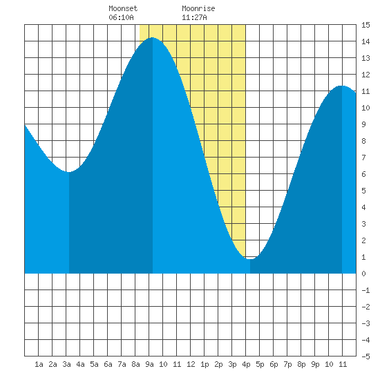 Point Elizabeth tide chart for Sunday, January 21, 2024